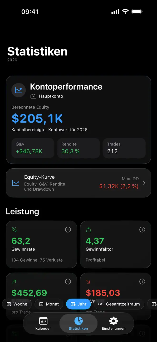 Trading-Analyse und Kontoperformance in Proloca