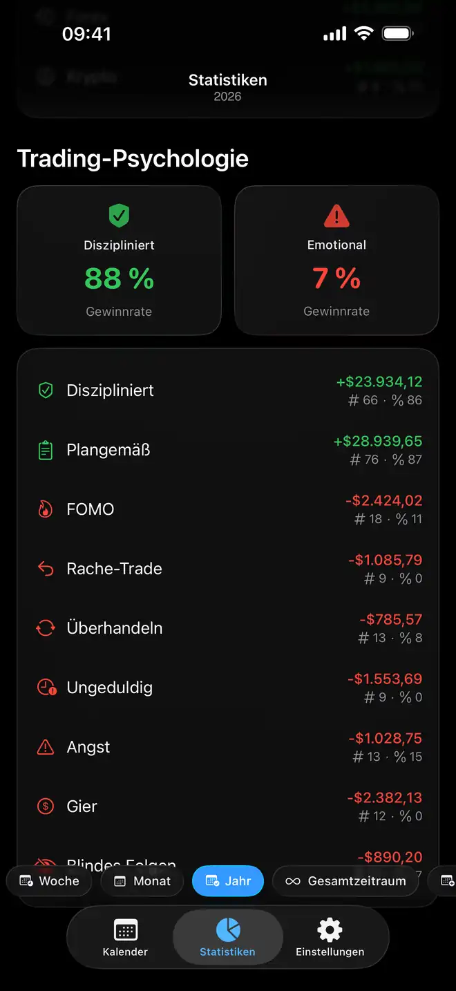 Vergleich der Trading-Psychologie in Proloca nach Emotion