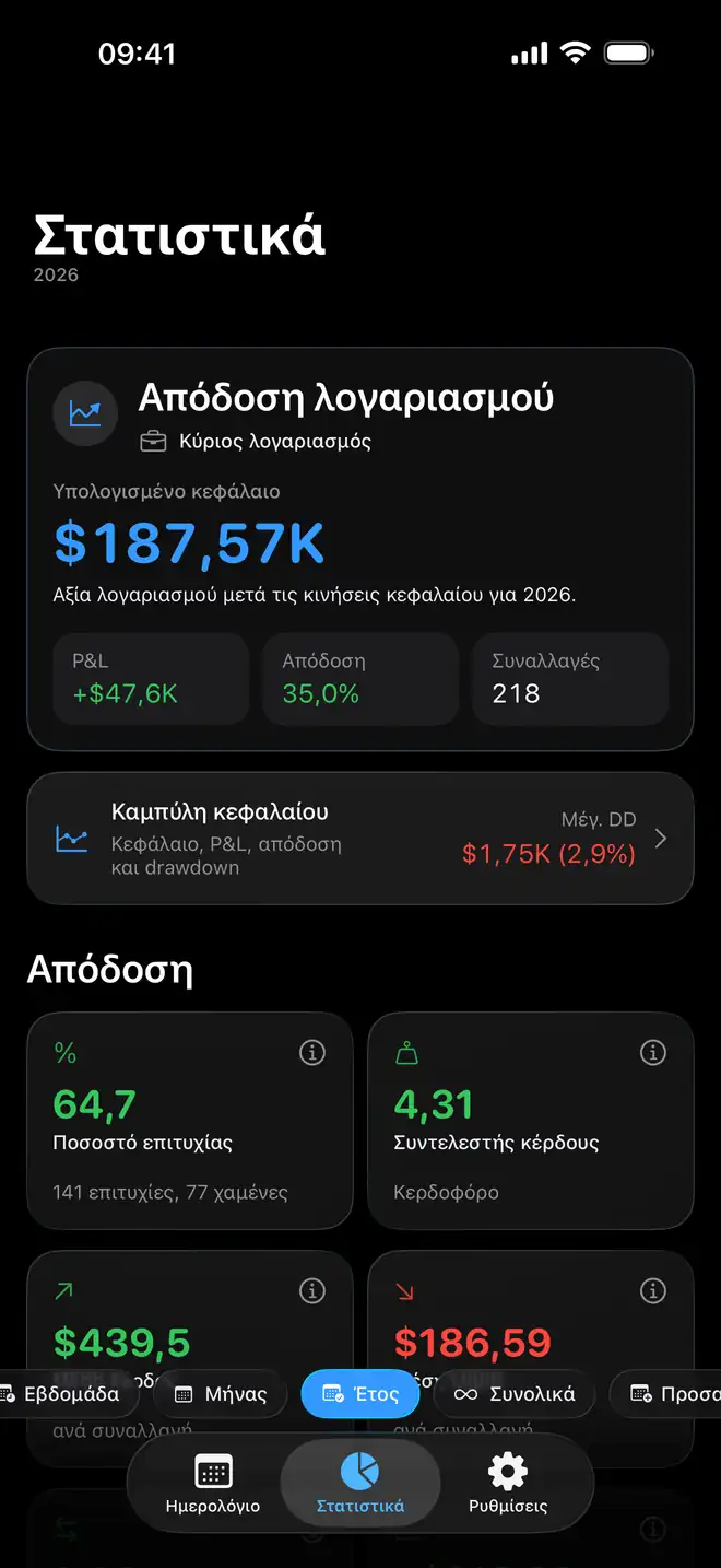 Αναλυτικά στοιχεία trading και απόδοση λογαριασμού στο Proloca
