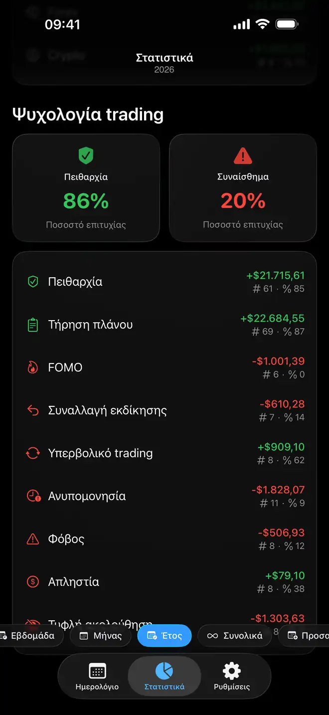 Σύγκριση ψυχολογίας trading στο Proloca ανά συναίσθημα