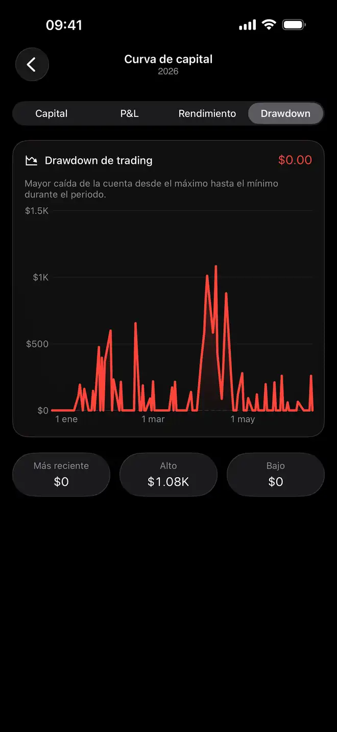 Contexto de capital y drawdown de una cuenta en Proloca