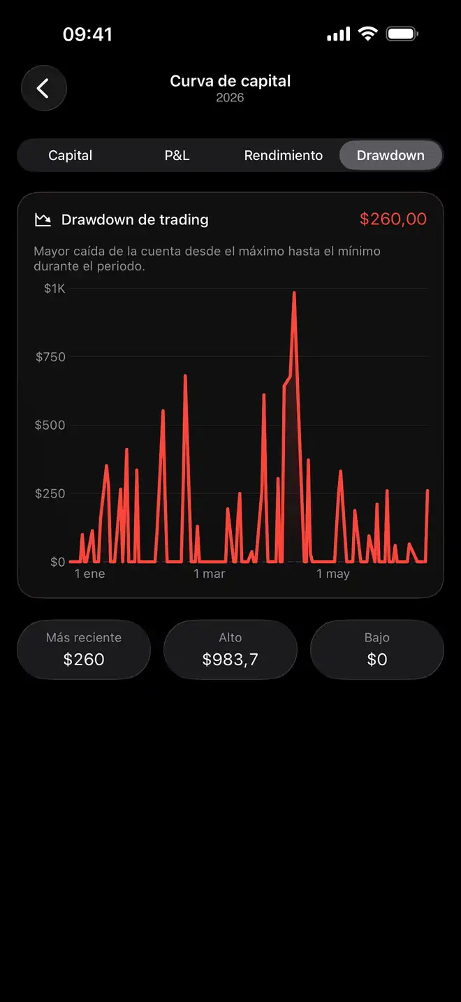 Contexto de capital y drawdown de una cuenta en Proloca