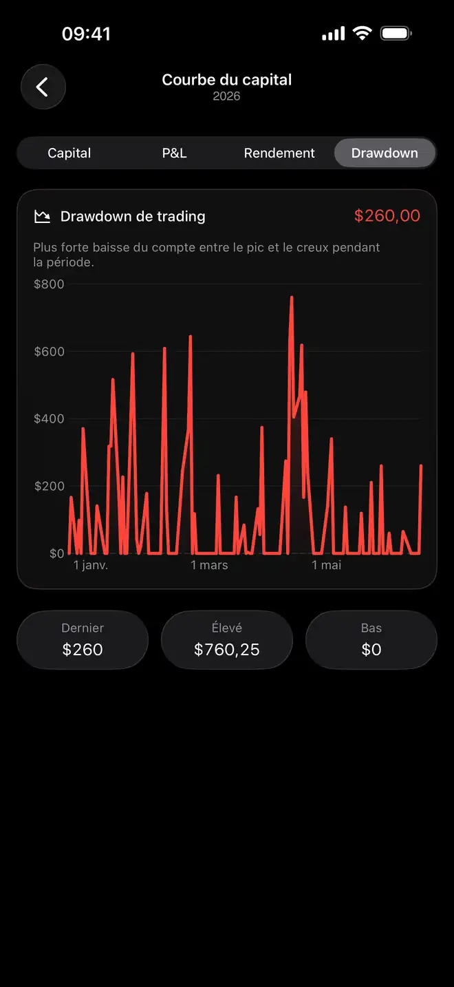 Contexte du capital et du drawdown d’un compte dans Proloca