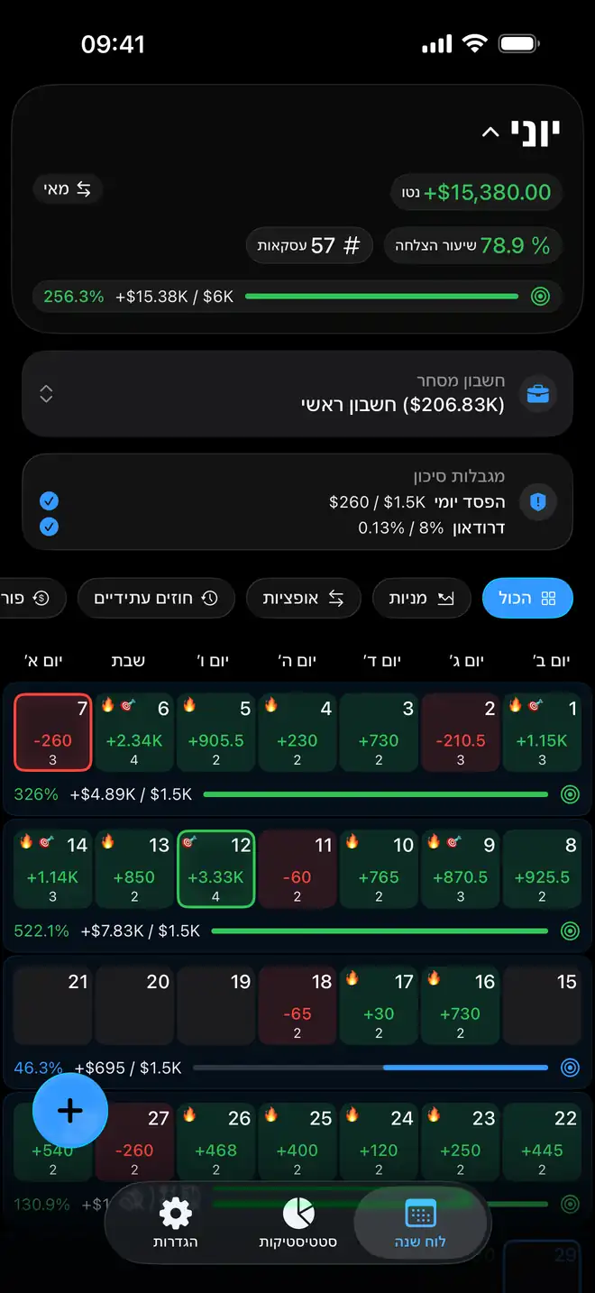 לוח P&L חודשי מקודד בצבע בתוך Proloca