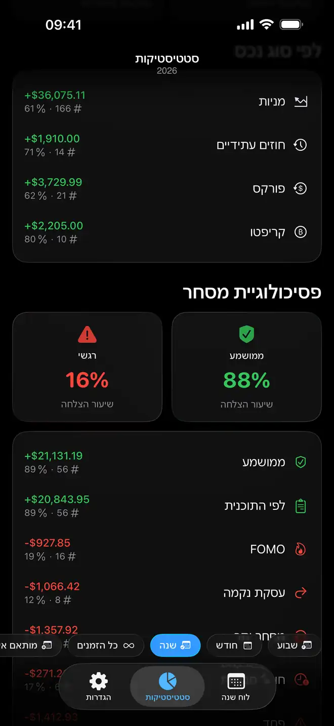 השוואת פסיכולוגיית מסחר ב־Proloca לפי רגש