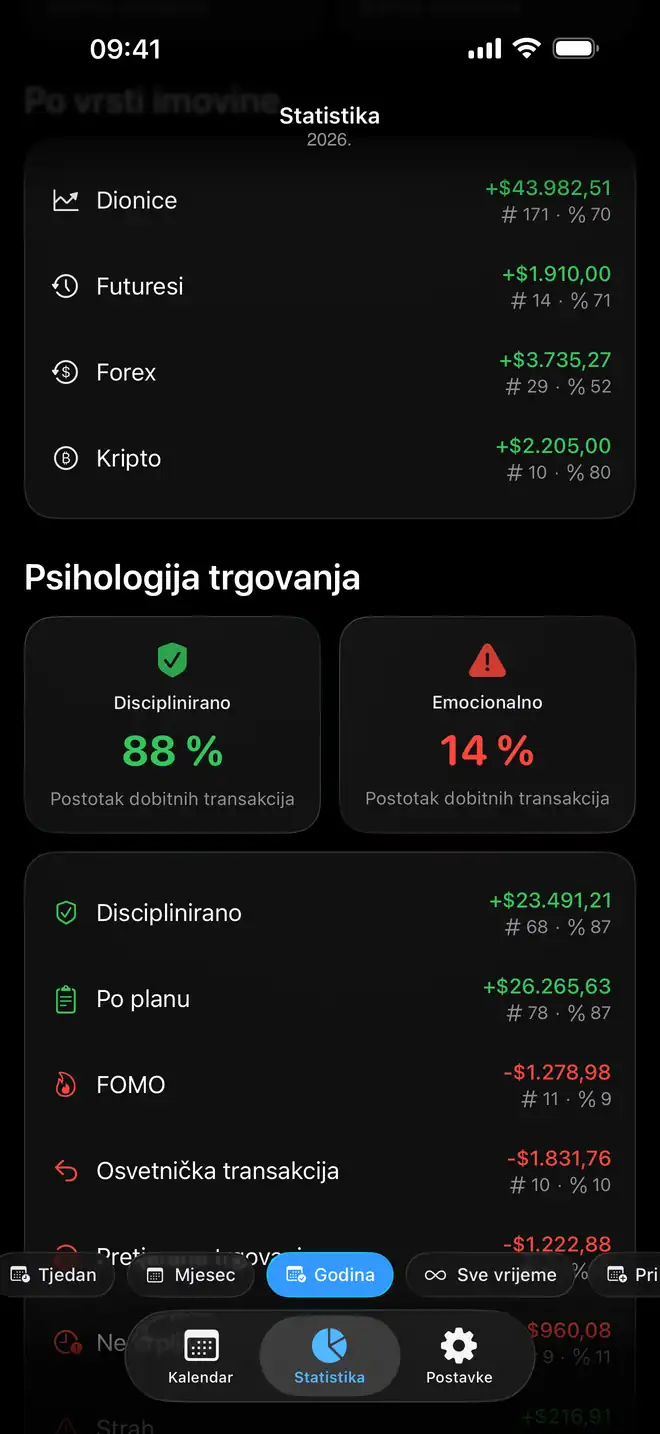 Usporedba psihologije trgovanja prema emociji u aplikaciji Proloca