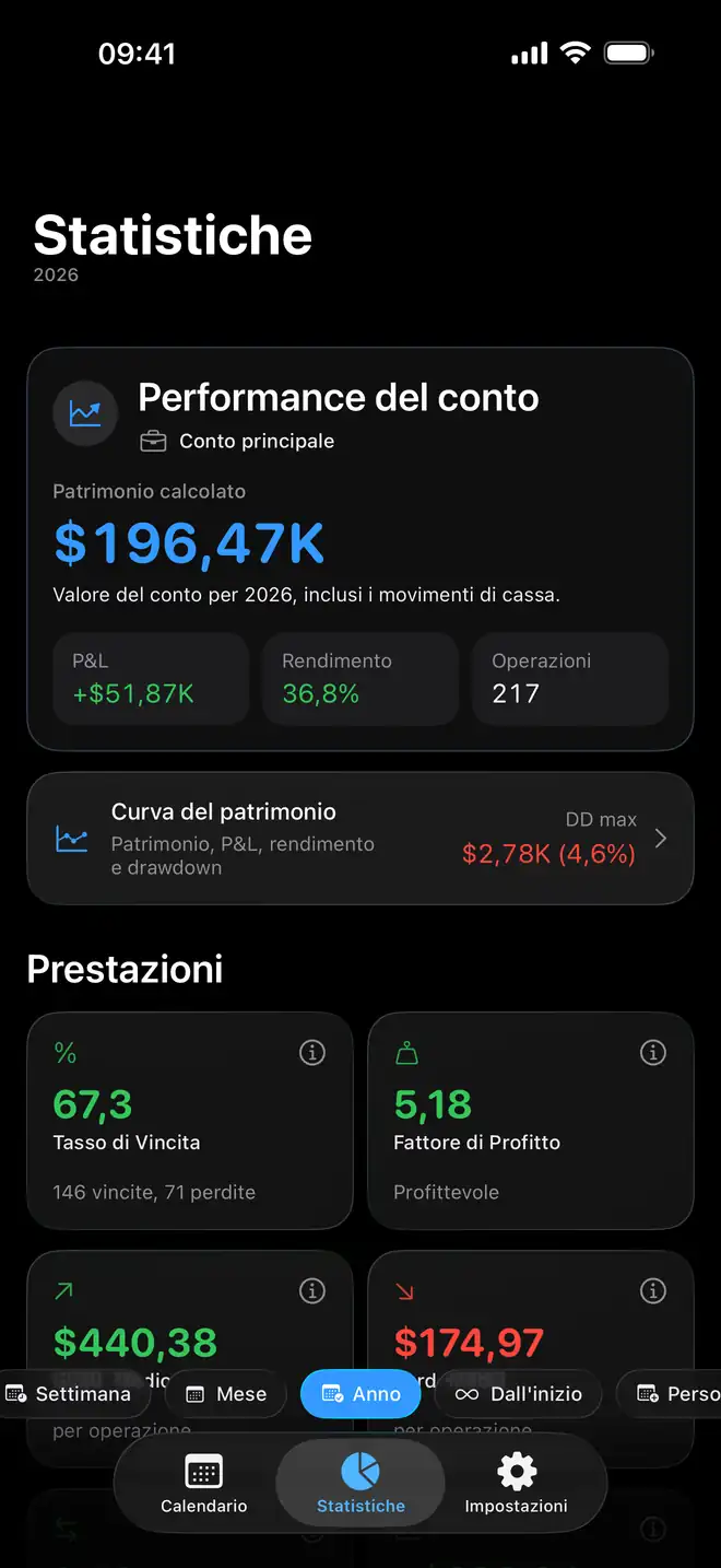 Analisi di trading e performance del conto in Proloca