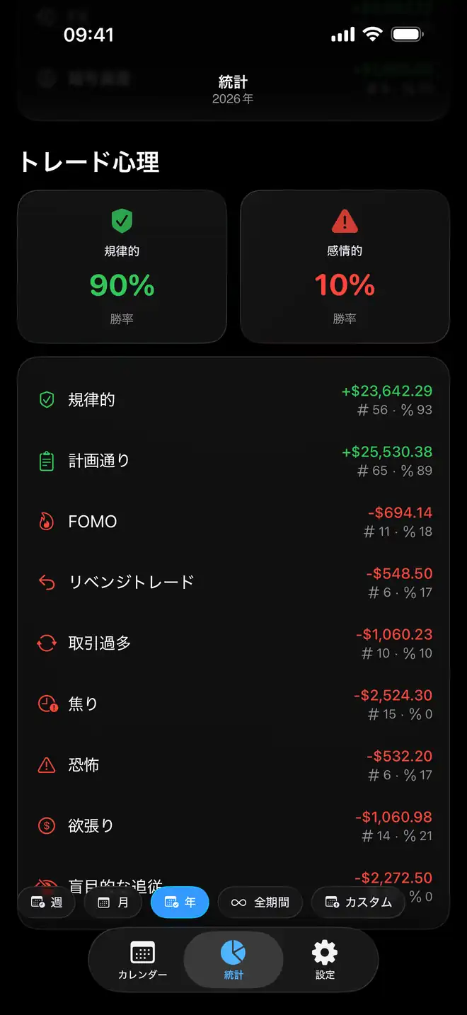 感情別に比較できるProlocaのトレード心理分析