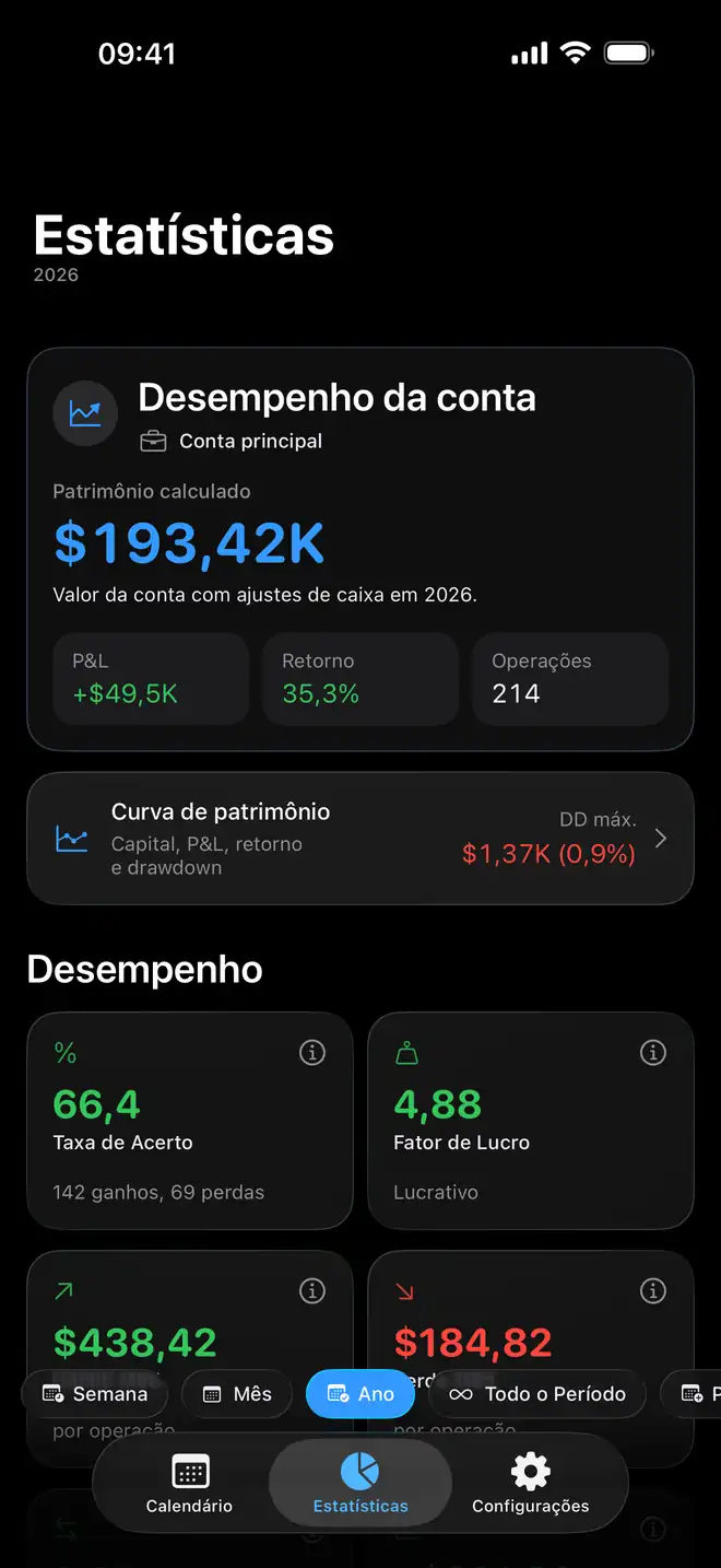 Análises de trading e desempenho de conta no Proloca