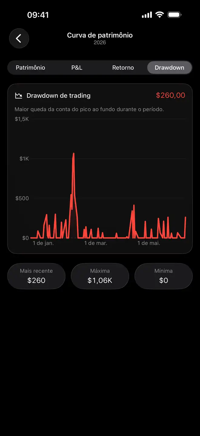 Contexto de patrimônio e drawdown da conta no Proloca