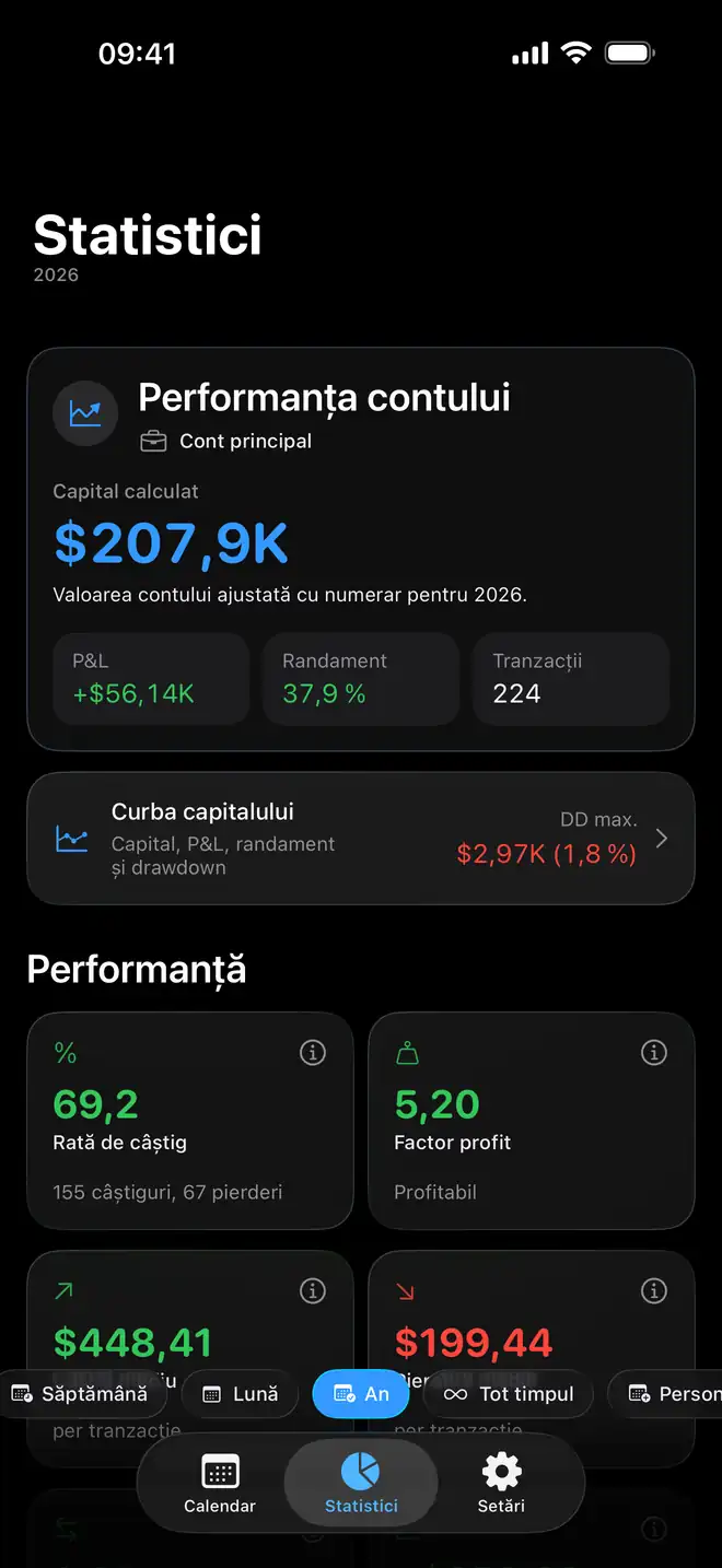 Analiza de trading și performanța contului în Proloca
