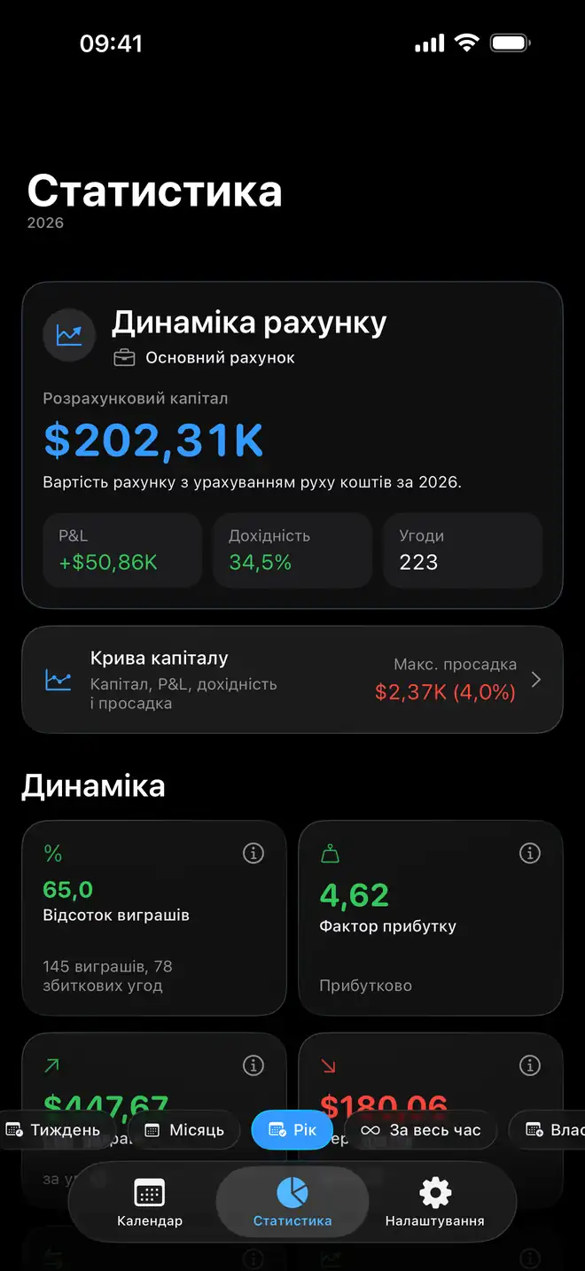 Торгова аналітика й динаміка рахунку в Proloca