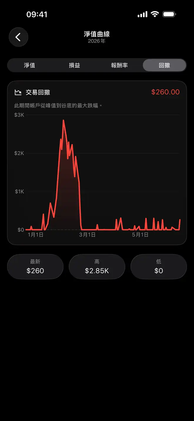 Proloca 內的帳戶淨值與回撤脈絡
